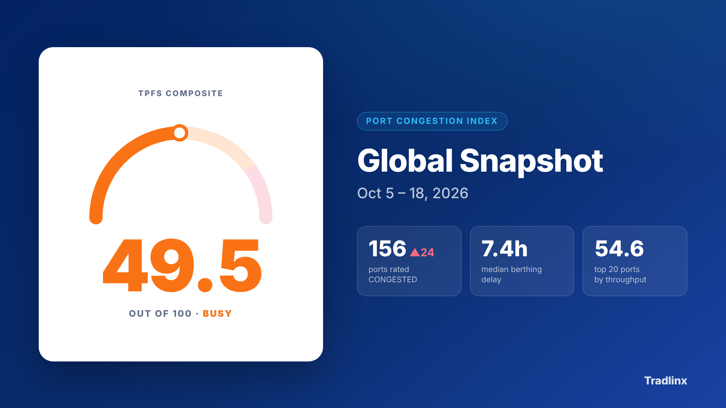 Port Congestion Index: Global Snapshot, Oct 5 – 18, 2026